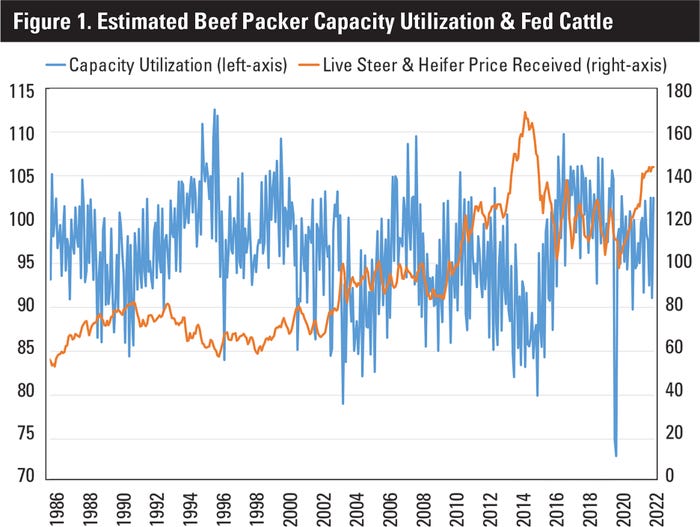 Figure 1. Estimated Beef Packer Capacity Utilization & Fed Cattle Prices