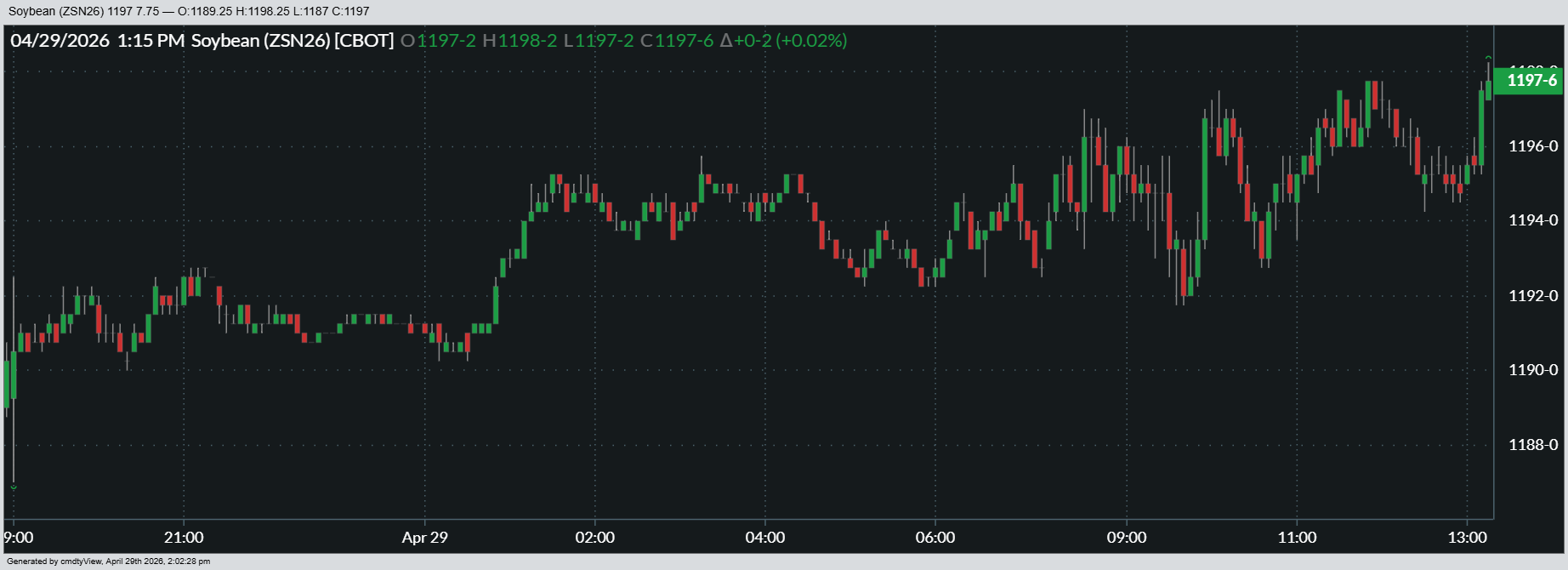 Here’s a look at how July soybean futures performed in midweek trading.
