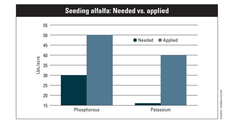 Chart shows needed vs. applied phosphorus and potassium during alfalfa seeding