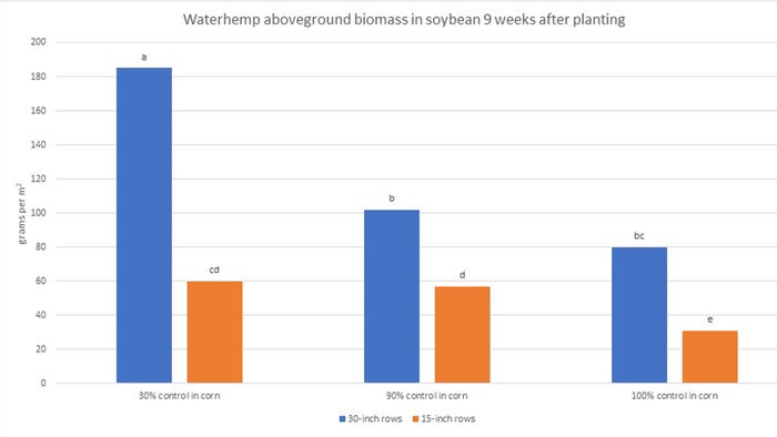 chart of herbicide efficacy on waterhemp