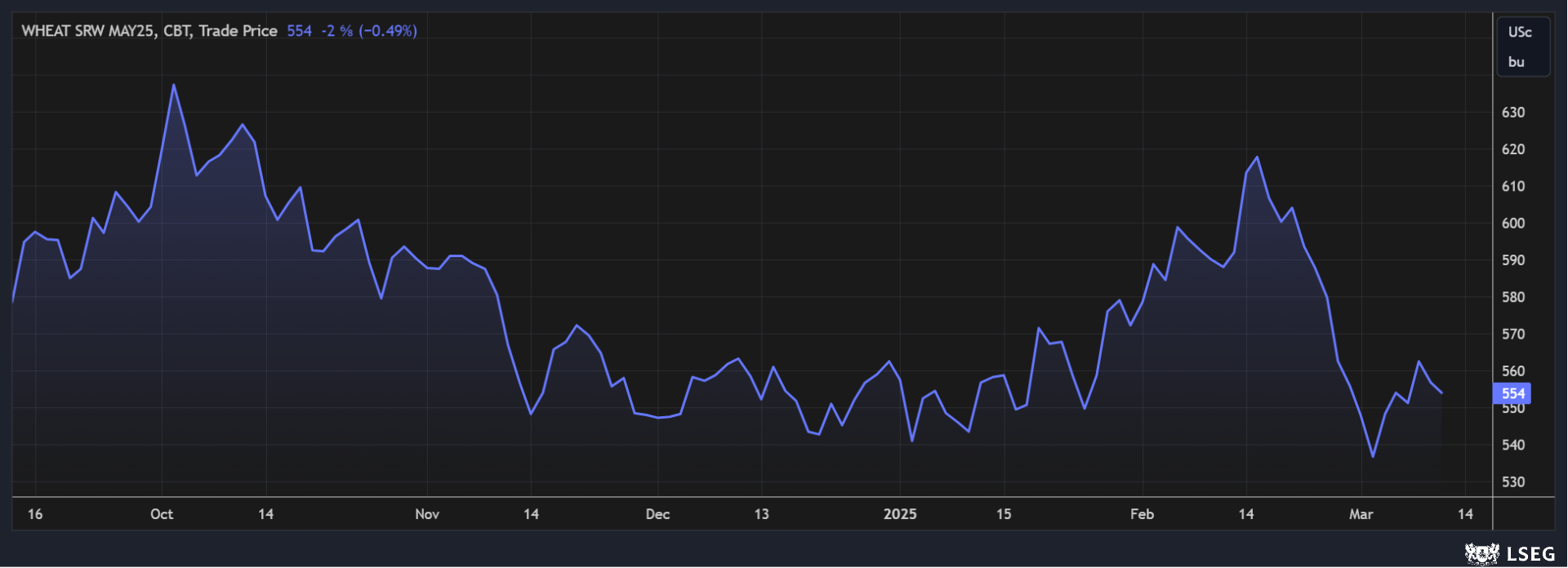 CBOT wheat prices have had trouble gaining forward momentum since pushing above the $6 per bushel benchmark in February.