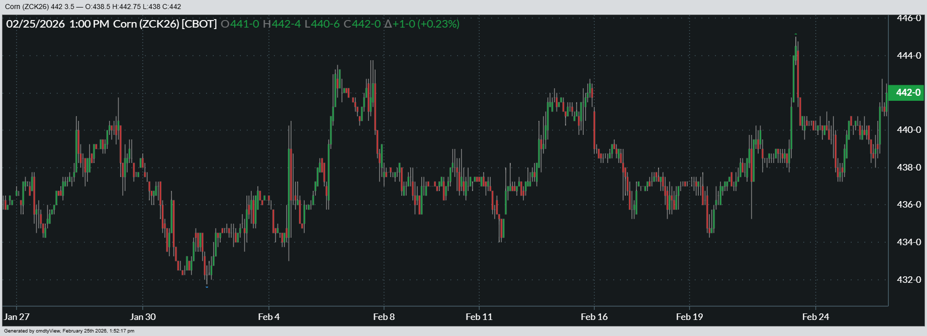 Here’s a look at how May ’26 corn futures have performed over the past month.
