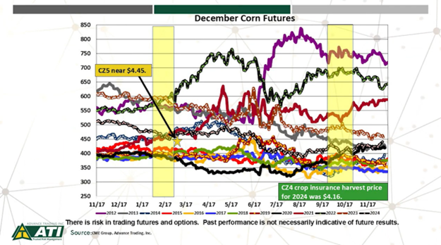 December Corn Futures