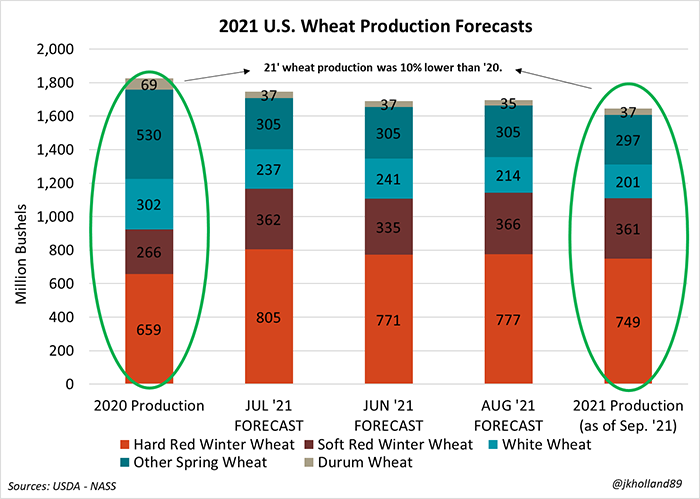 2021 U.S. Wheat Production Forecasts
