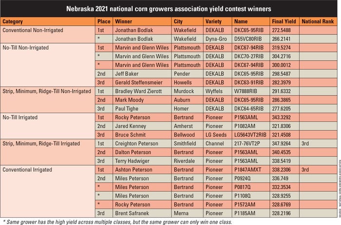 Nebraska and national NCGA corn yield contest winners for 2021 table