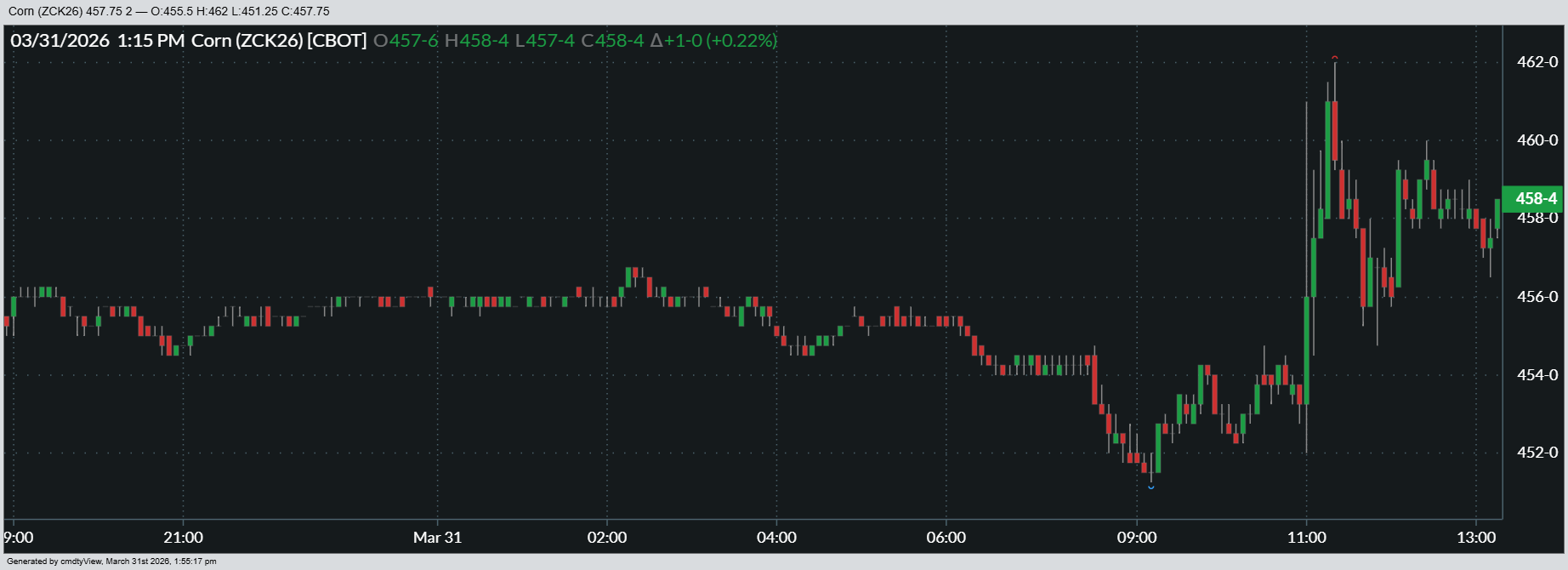 Here’s a look at how May corn futures fared on Tuesday.