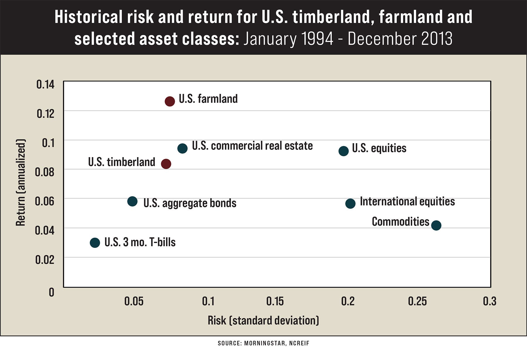 A chart illustrating the historical risk and return for U.S. timberland, farmland and selected asset classes from January 1994 to December 2013