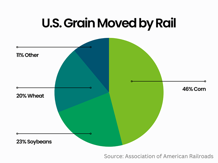 U.S. grain moved by rail 