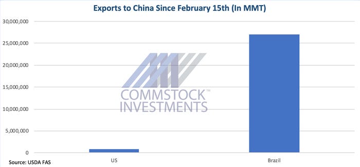 Exports to China since Feb. 15
