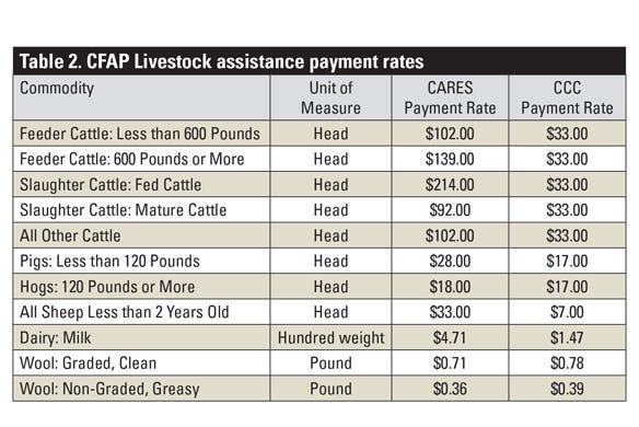 Table 2. CFAP Livestock assistance payment rates.