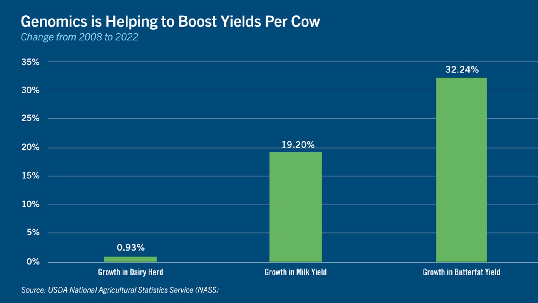 Genomics is helping to boost yields per cow bar chart