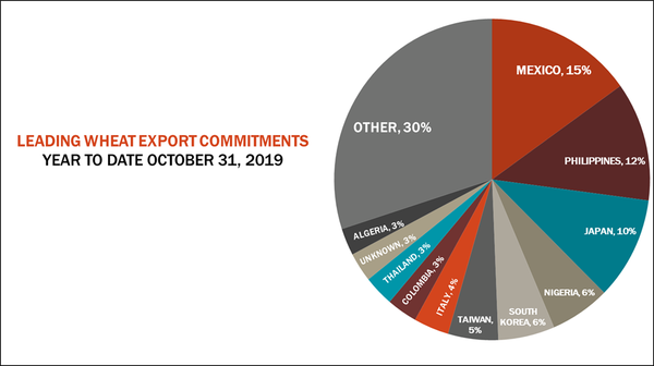leading-wheat-export-commitment-usda-exports-110719.png