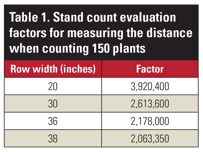Table showcasing stand count evaluation factors for measuring the distance when counting 150 plants