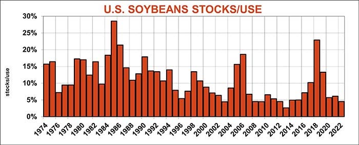 U.S. soybeans stocks and use