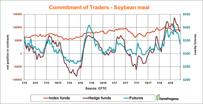 062218-commitment-of-traders-soybean-meal.png