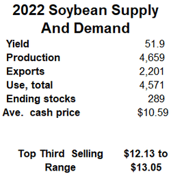 2022 Soybean supply and demand estimates 