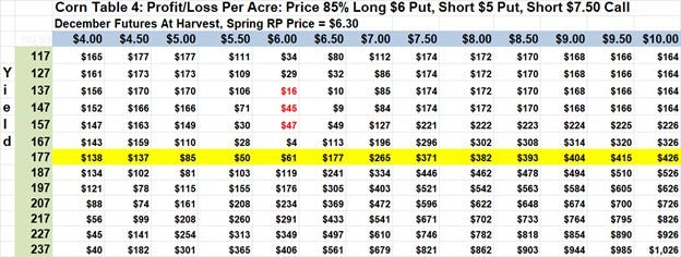 Corn table 4 profit-loss per acre price 85 percent long 6 put