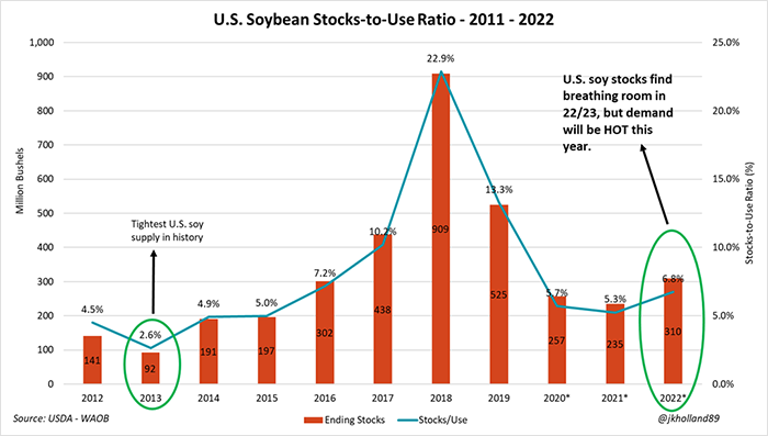 US soybean stocks-to-use ratio