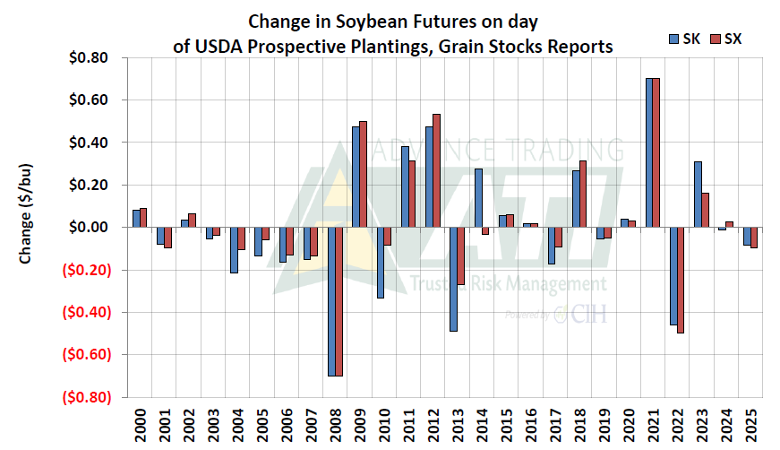 Graph showing change in soybean futures on day of USDA Prospective Plantings report