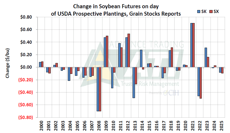Graph showing change in soybean futures on day of USDA Prospective Plantings report