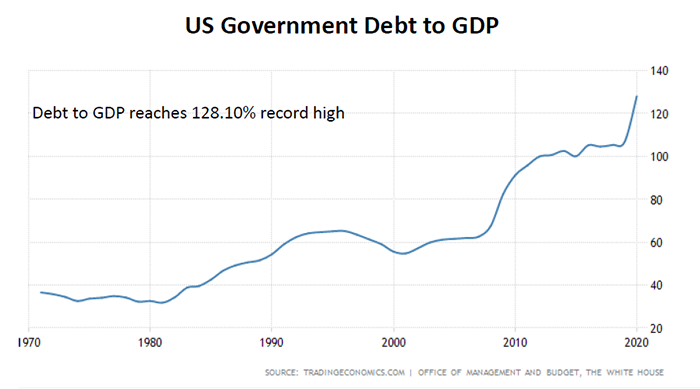 Graph of U.S. government debt to gdp