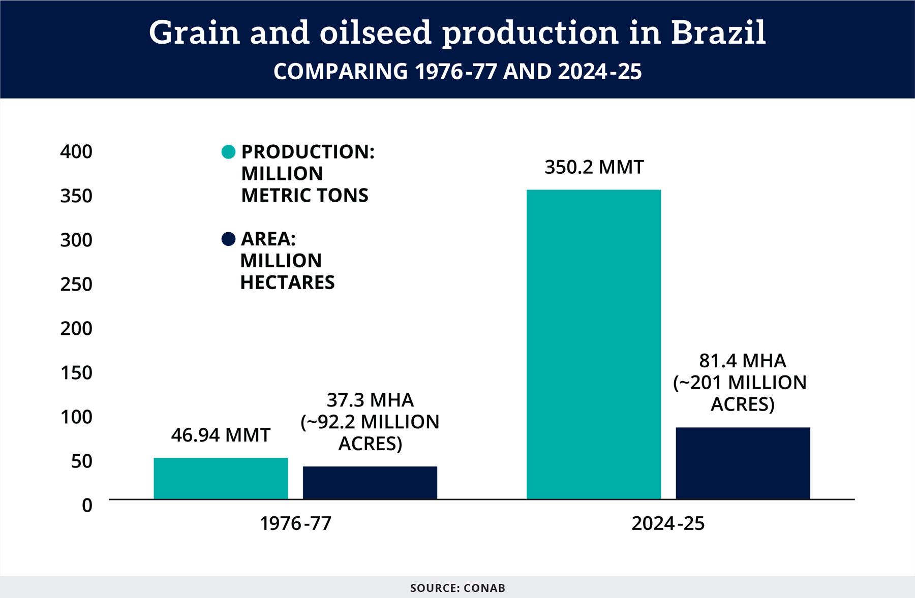 Chart title: Grain and oilseed production in Brazil, Comparing 1976-77 and 2024-25