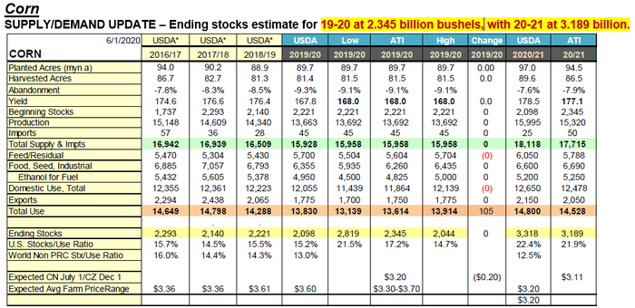 Corn supply/demand update - ending stocks estimate for 19-20