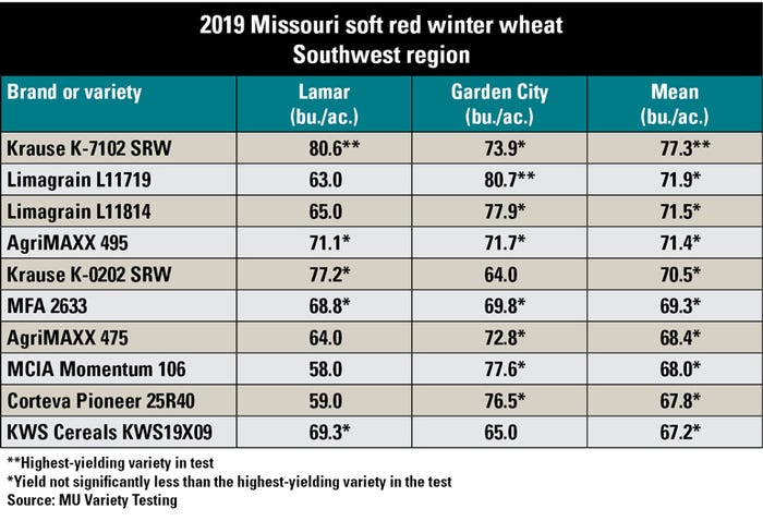Yield summary table for Missouri soft red winter wheat, southwest region