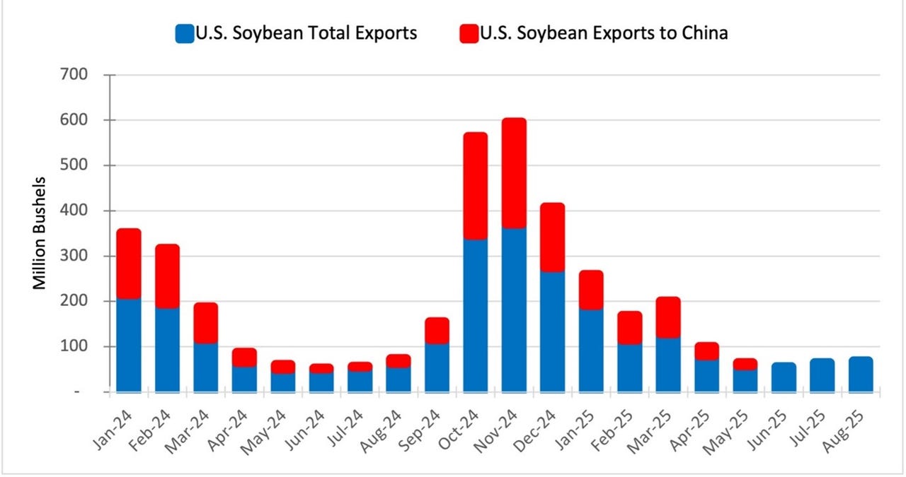 Monthly U.S. soybean exports vs. exports to China