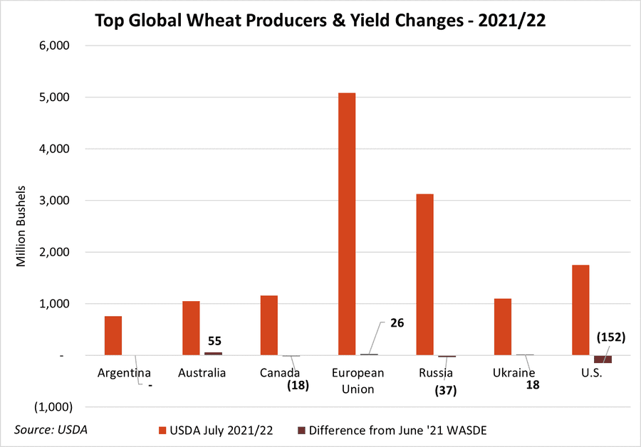 July-2021-WASDE-Wheat-Graphic.png