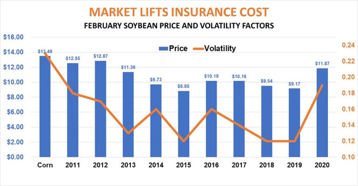 Market Lifts Insurance Cost Soybeans