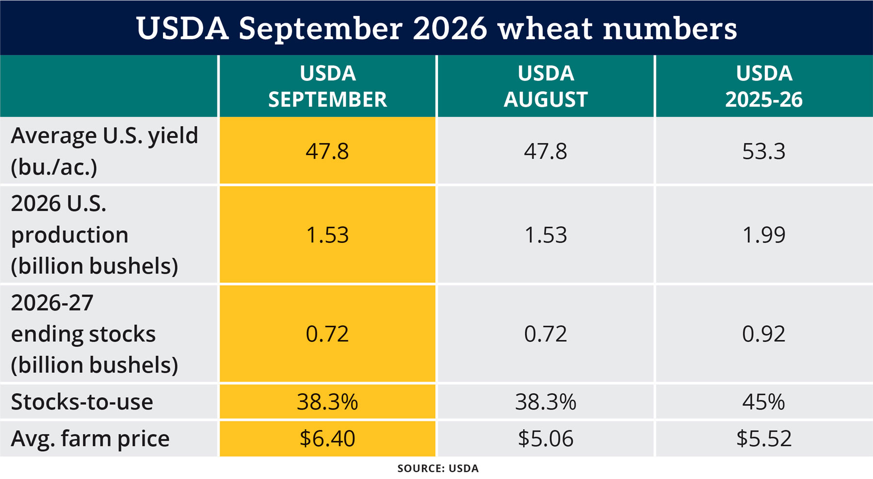 Table: USDA September 2026 wheat numbers