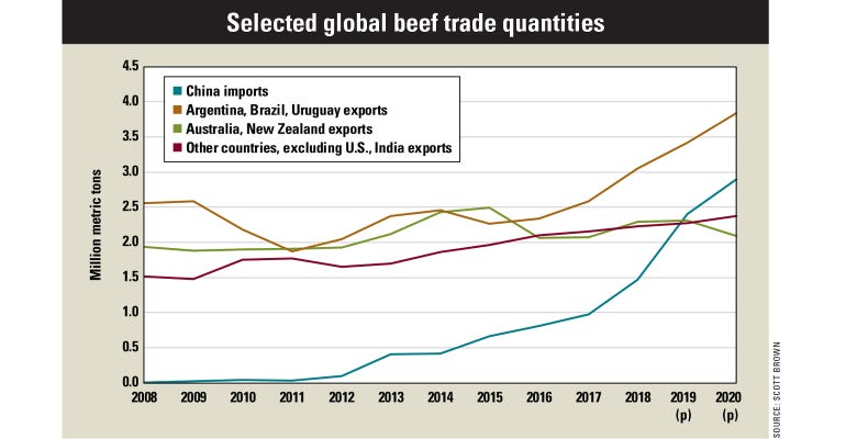 selected global beef trade quantities chart