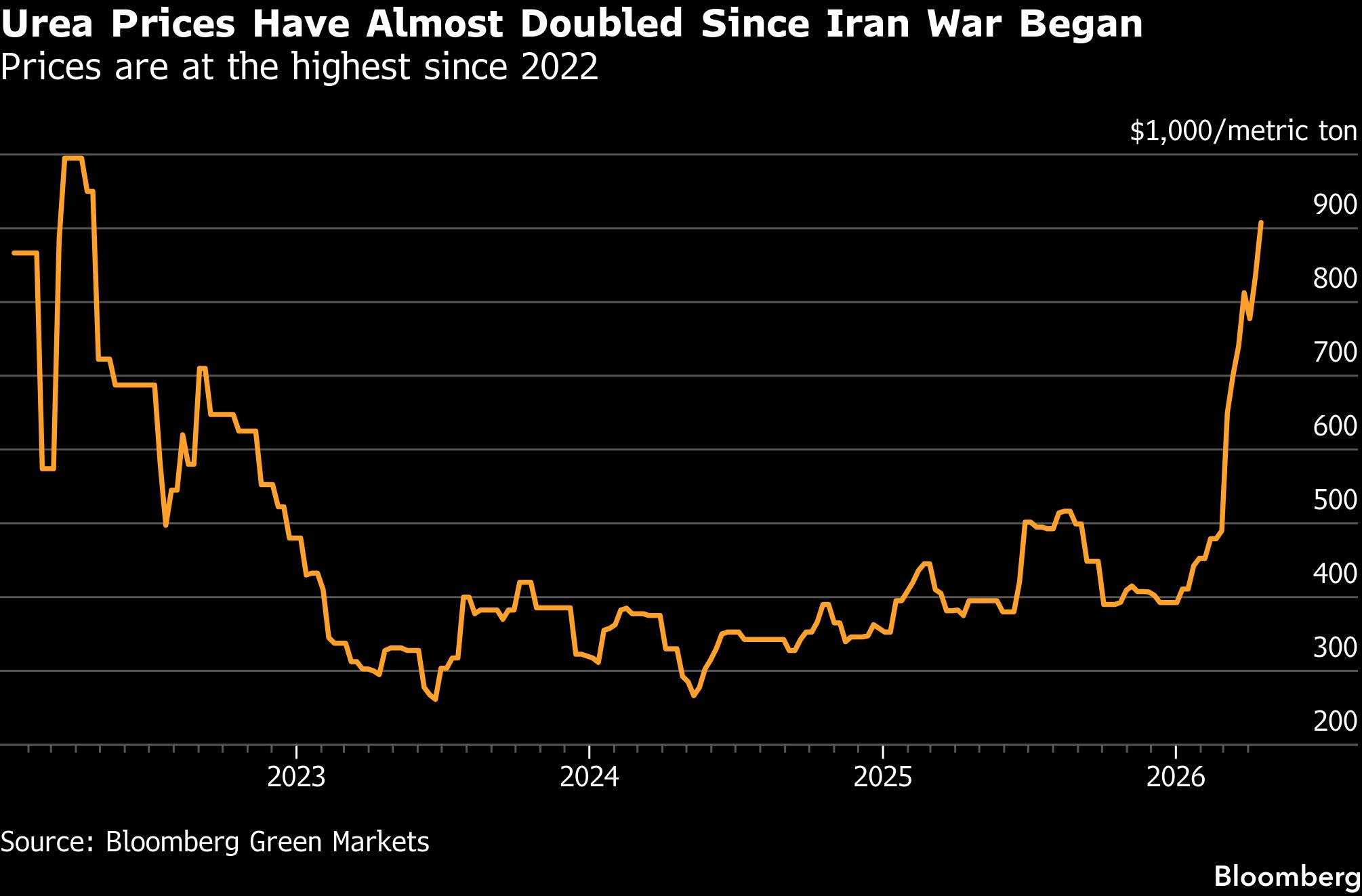 Urea prices since war began