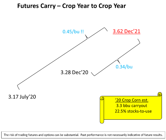 Futures carry crop year to crop year