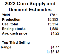 2022 Corn supply and demand estimates 