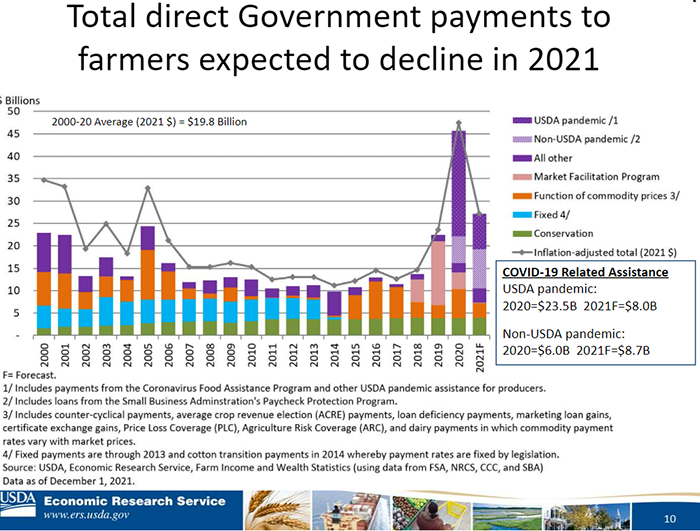 Total direct government payments to farmers expected to decline in 2021. Graph of payments by type and year.
