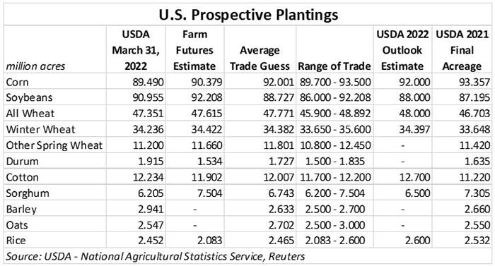 033122 US Prospective Plantings.JPG