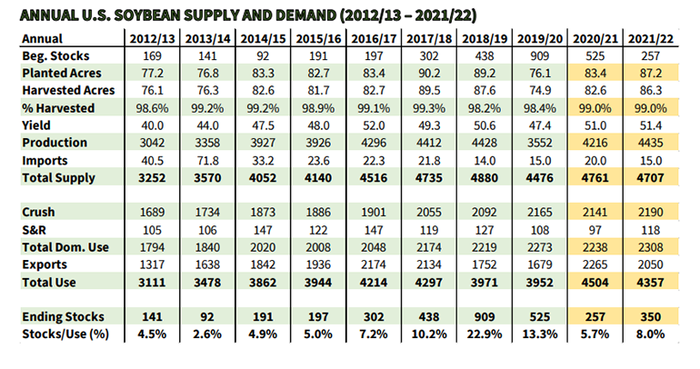 Annual U.S. Soybean supply and demand