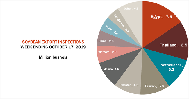 soybean export inspections