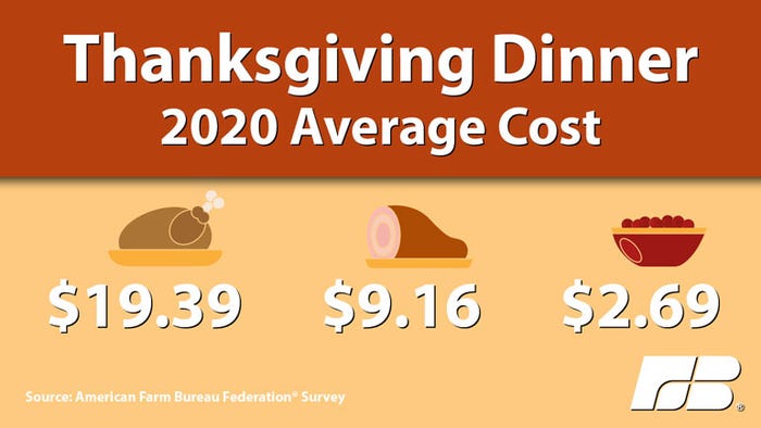 A graphic illustrating the average cost for thanksgiving dinner; $19.39 for a 16-pound turkey, $9.16 for a 4-pound ham and $2.69 for 12-ounces of cranberries