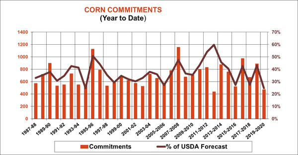 corn-commitments-usda-exports-110719.png