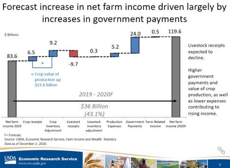 Forecast Increase In Net Farm Income