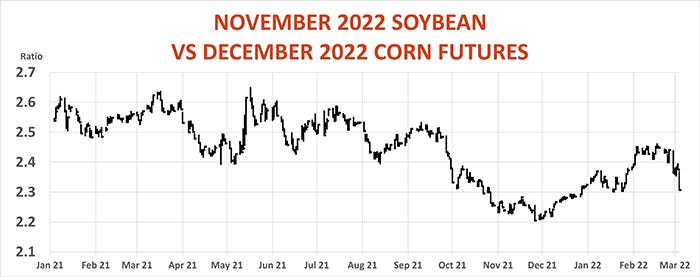 November 2022 Soybean vs December 2022 Corn futures