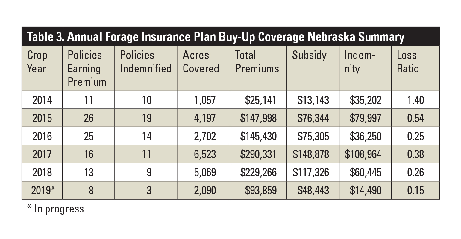 A summary of livestock-related insurance programs