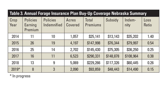  Annual Forage Insurance Plan Buy-Up Coverage Nebraska Summary