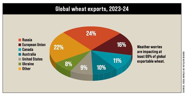 JH_global_wheat_exports_050724.png