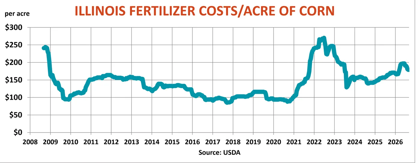 Illinois fertilizer costs chart Illinois fertilizer costs chart