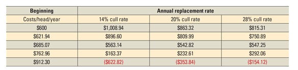 Table 1. Forecasted breakeven values for replacement cows (2018/2019) production season, by cull rate and initial costs/head/year.