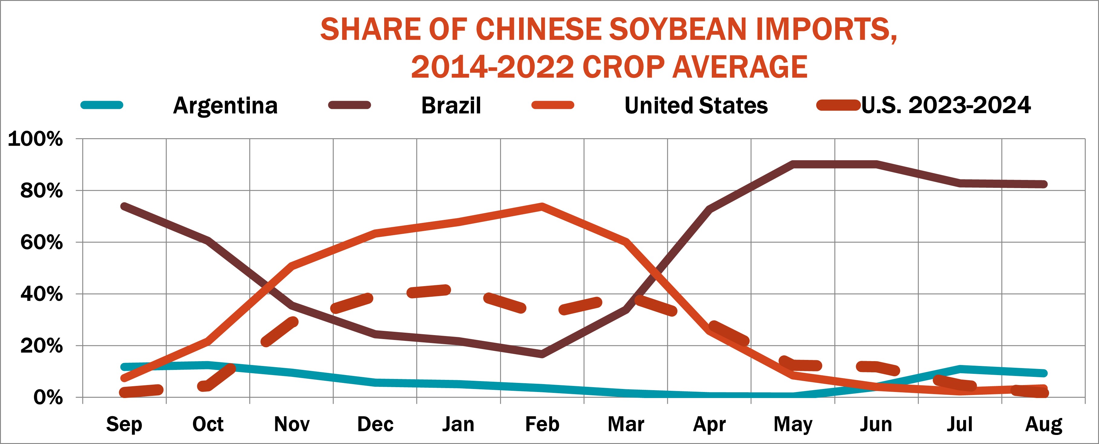 ChineseSoybeanImportPercentageByMonth20142022.jpg